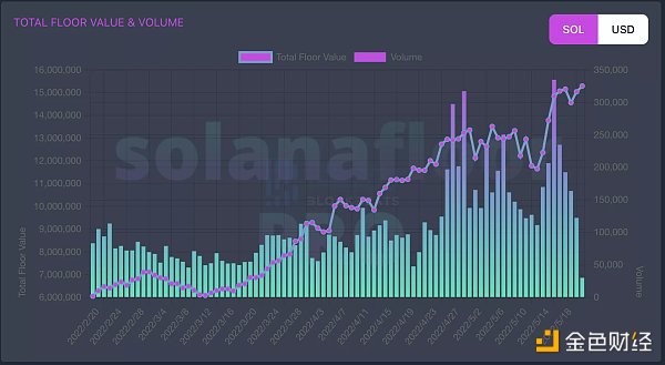 
      Solana上的NFT 红海中的「下沉市场」