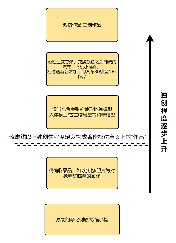 
      独创性：不是所有NFT都拥有“灵魂”