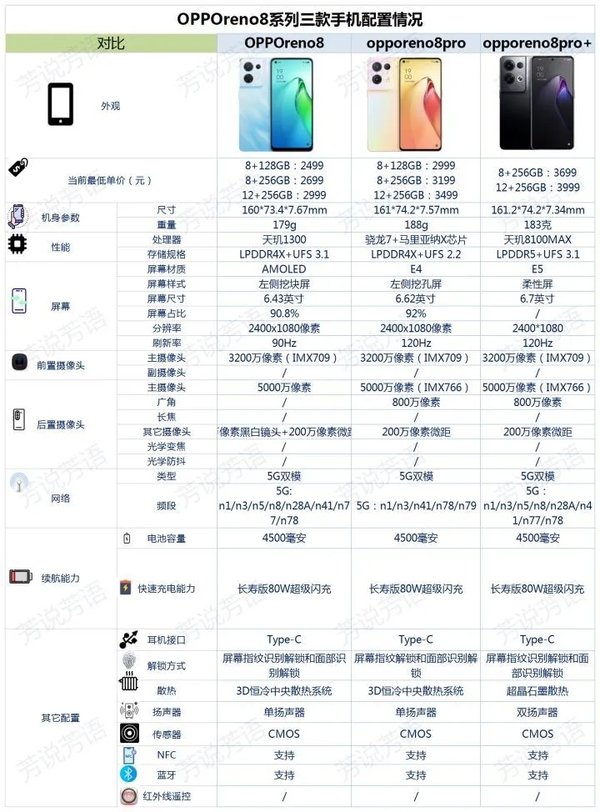 OPPOReno8系列参数配置-OPPOReno8系列参数对比