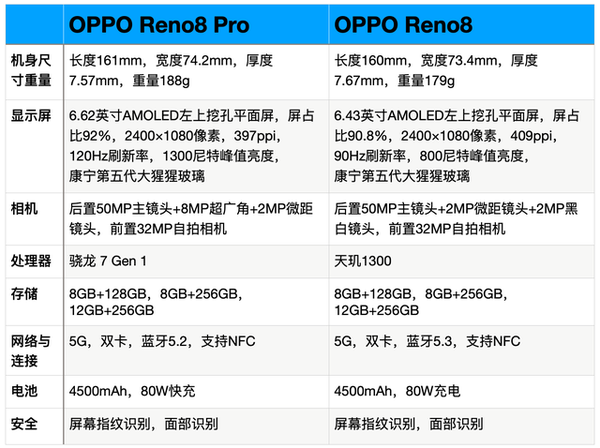 OPPOReno8和OPPOReno8Pro的区别-参数对比