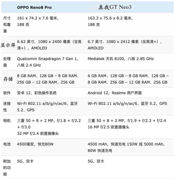 OPPOReno8Pro和真我GTNeo3哪个好-参数对比