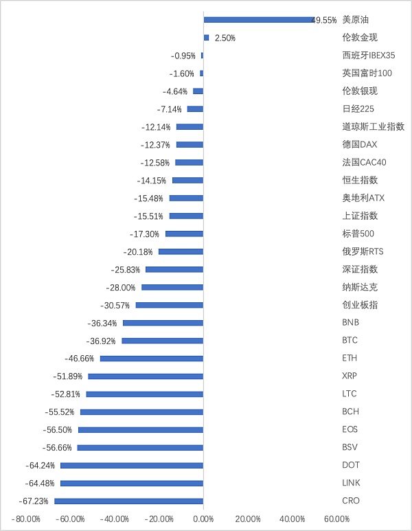 
      跌下神坛的加密货币