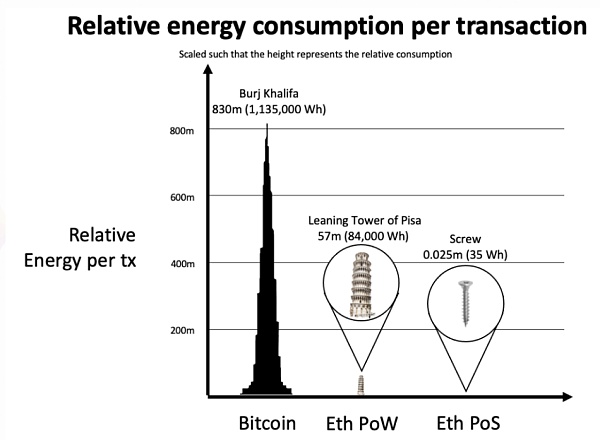 
      ETH合并在即 这次升级将带来哪些机遇