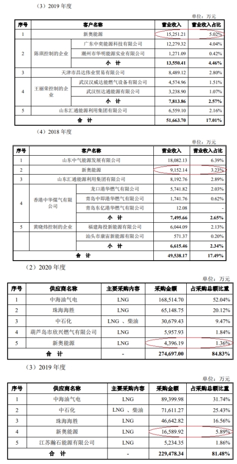 胜通能源毛利率偏低 吃LNG销售采购价差受困价格波动