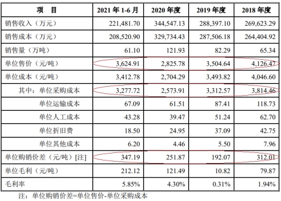 胜通能源毛利率偏低 吃LNG销售采购价差受困价格波动