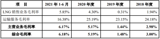 胜通能源毛利率偏低 吃LNG销售采购价差受困价格波动