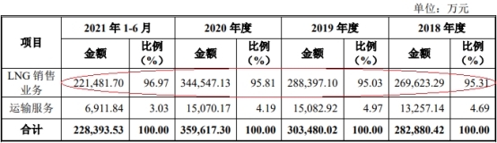 胜通能源毛利率偏低 吃LNG销售采购价差受困价格波动