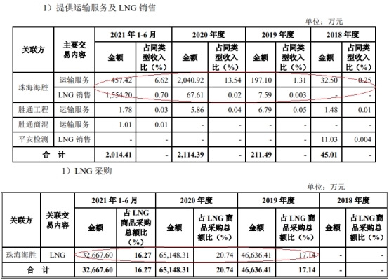 胜通能源毛利率偏低 吃LNG销售采购价差受困价格波动