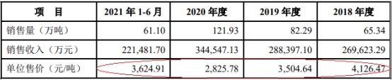 胜通能源毛利率偏低 吃LNG销售采购价差受困价格波动