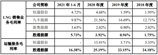 胜通能源毛利率偏低 吃LNG销售采购价差受困价格波动