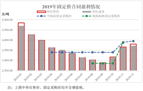 胜通能源毛利率偏低 吃LNG销售采购价差受困价格波动