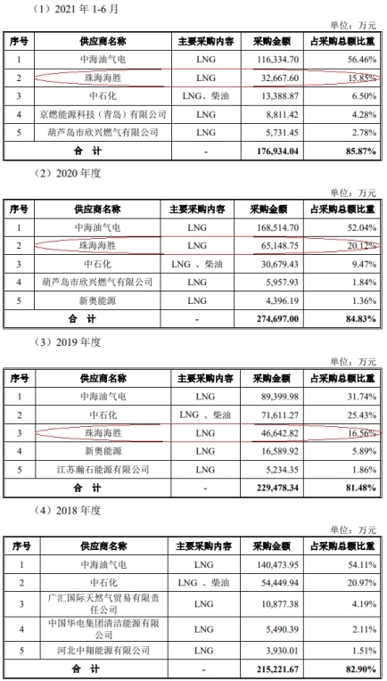 胜通能源毛利率偏低 吃LNG销售采购价差受困价格波动