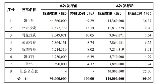 胜通能源毛利率偏低 吃LNG销售采购价差受困价格波动