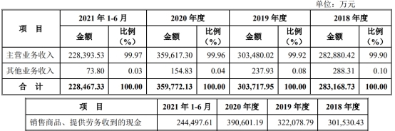 胜通能源毛利率偏低 吃LNG销售采购价差受困价格波动