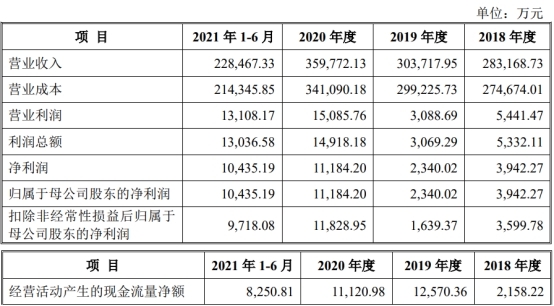 胜通能源毛利率偏低 吃LNG销售采购价差受困价格波动