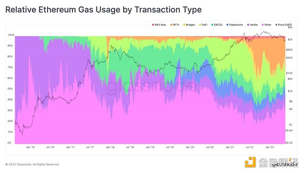 
      从gas费角度 深研以太坊七大用例