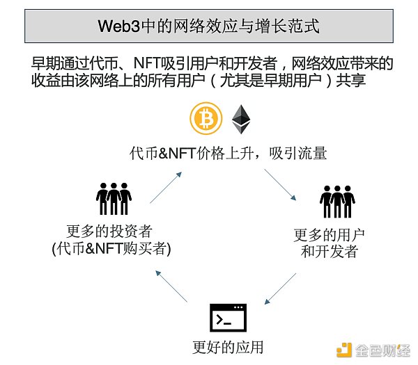 
      X to Earn研究：X是根本  E是服务于X的增长范式