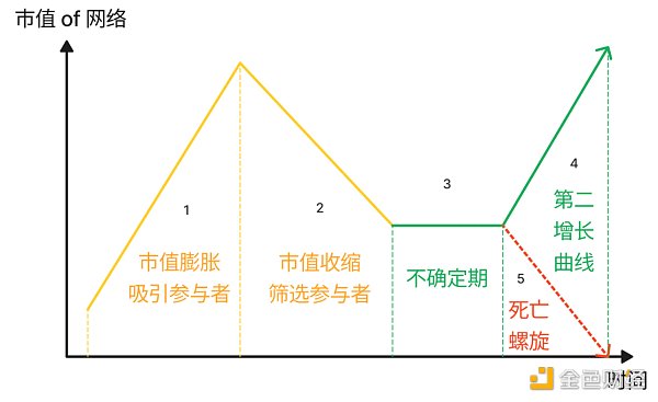 
      X to Earn研究：X是根本  E是服务于X的增长范式