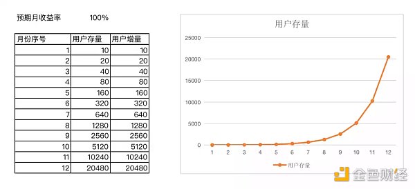 
      X to Earn研究：X是根本  E是服务于X的增长范式