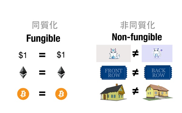 
      情绪、稀缺性还是应用   一文剖析 NFT 的价值从何而来