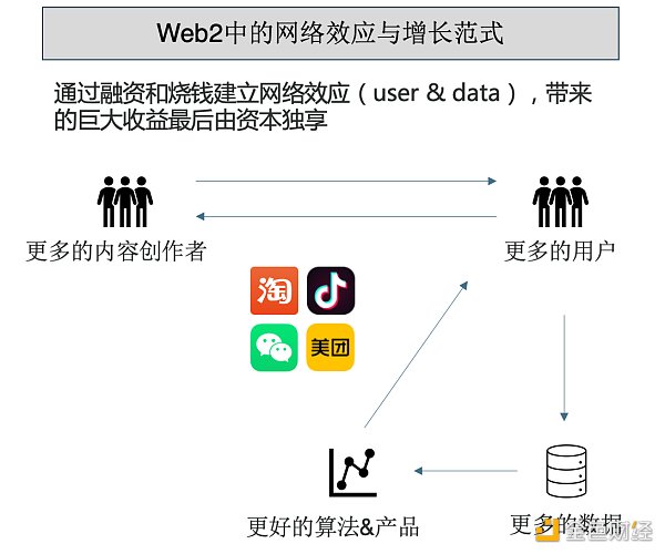 
      X to Earn研究：X是根本  E是服务于X的增长范式