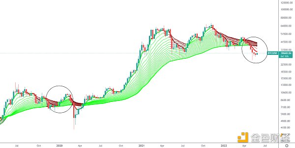 
      金色趋势丨行情反转了还是爆空诱多？