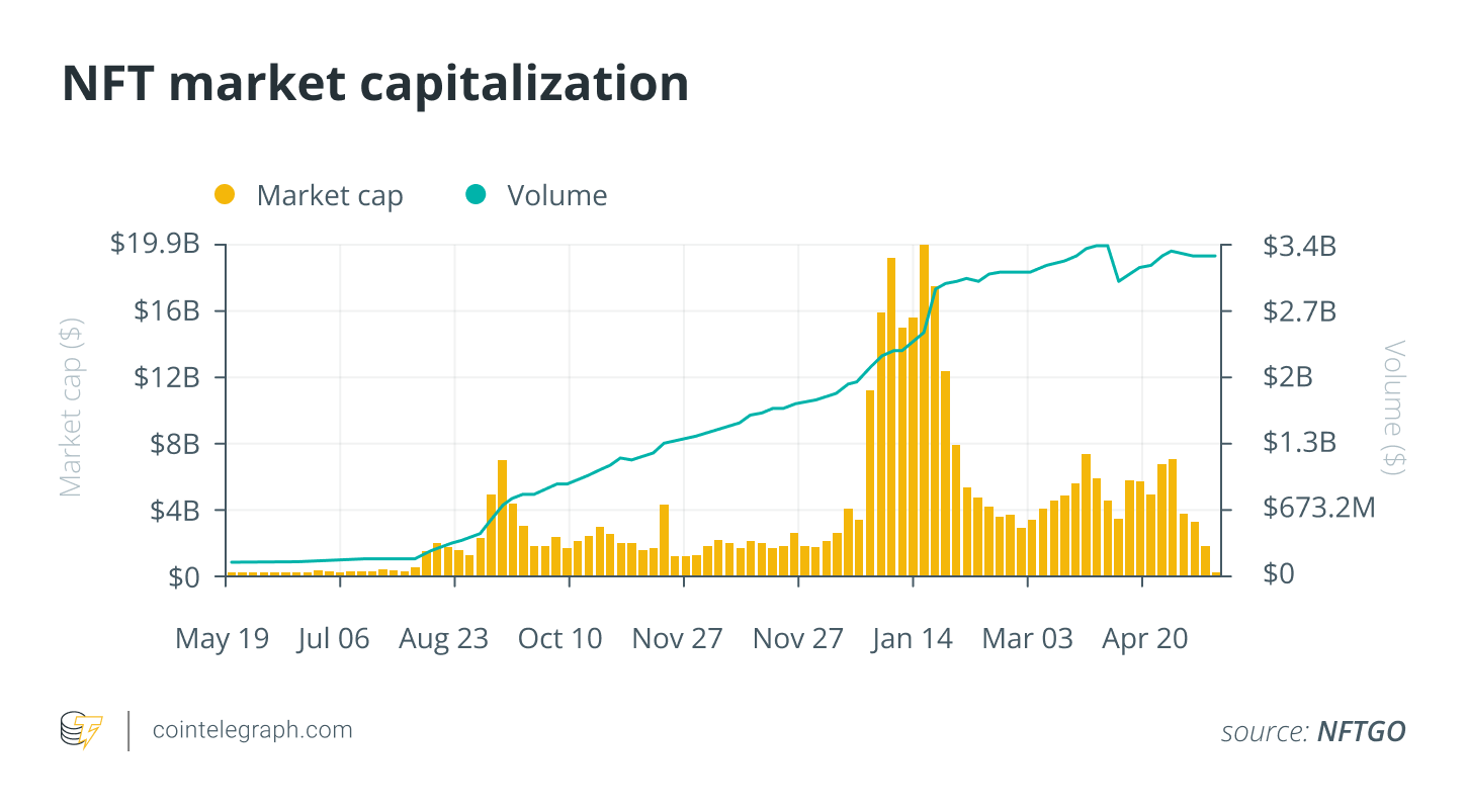 
      NFT 2.0: 下一代的NFT将是精简且值得信赖的NFT