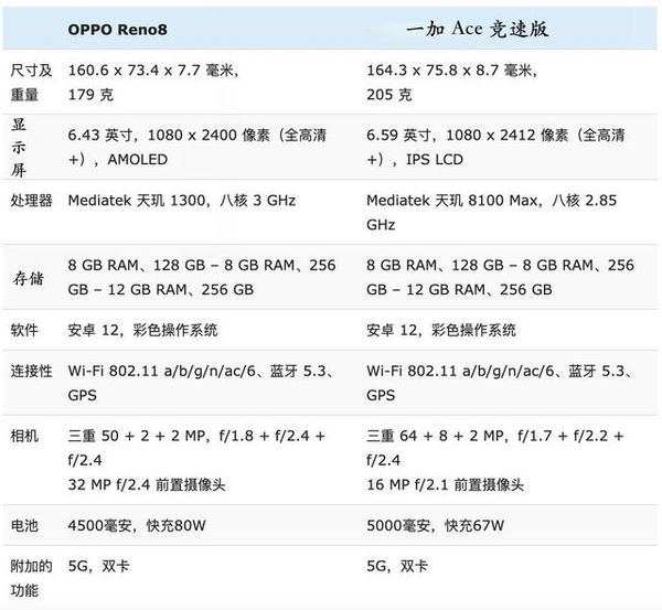 OPPOReno8和一加Ace竞速版哪个好-参数对比