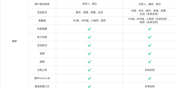 腾讯会议网络研讨会和普通会议的区别