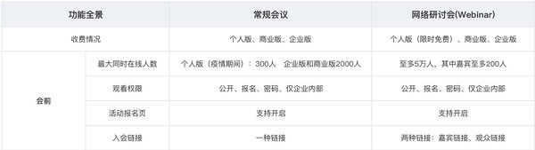 腾讯会议网络研讨会和普通会议的区别