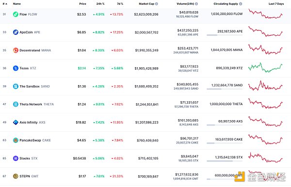 
      金色Web3.0日报 | 新加坡将调查资产代币化和DeFi的潜在用途