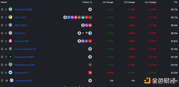 
      金色Web3.0日报 | 新加坡将调查资产代币化和DeFi的潜在用途