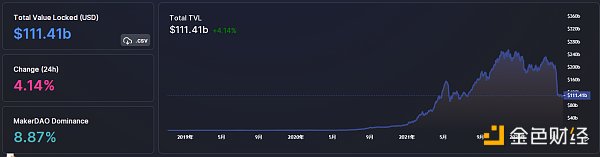 
      金色Web3.0日报 | 新加坡将调查资产代币化和DeFi的潜在用途