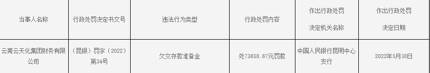 云天化集团财务公司违法被央行处罚 欠交存款准备金