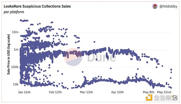 
      Web3收入情况概览：Ethereum成最强收入机器