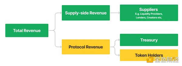 
      Web3收入情况概览：Ethereum成最强收入机器