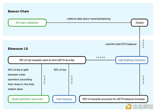 
      Web3收入情况概览：Ethereum成最强收入机器