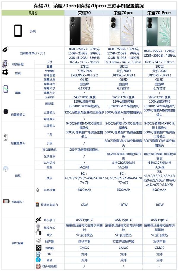 荣耀70系列配置参数点评-三款机型有何区别