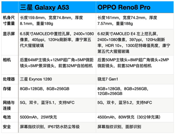 OPPOReno8Pro和三星A53哪个好-参数对比