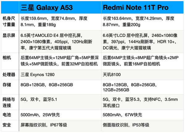 三星A53和红米Note11TPro哪个好-三星A53和红米Note11TPro参数对比