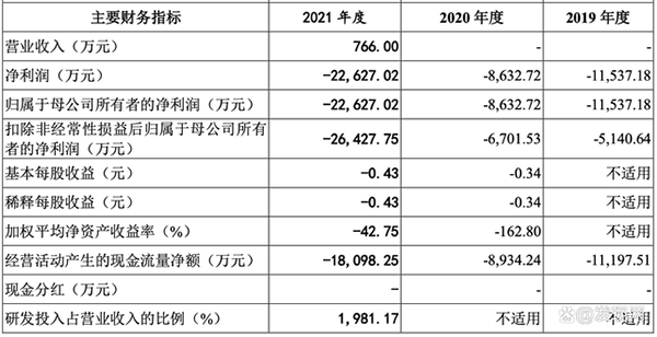 盟科药业IPO：至今尚未盈利但股权激励频频 仅一款商业化产品堪忧