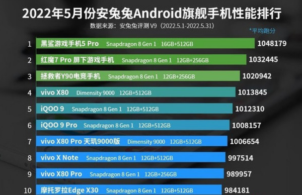 2022年5月安兔兔旗舰手机性能排行榜