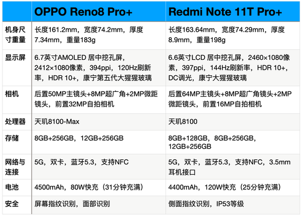 OPPOReno8Pro+和红米Note11TPro+哪个好-参数对比