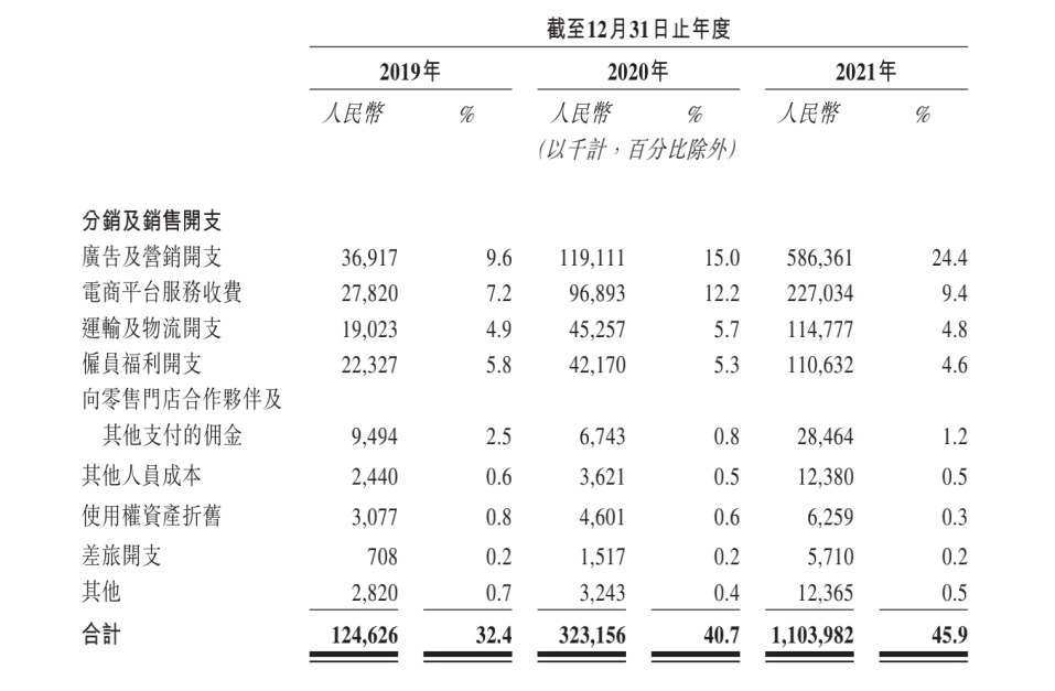 蕉下控股IPO分析：营销费用蚕食利润 科技含量到底如何？