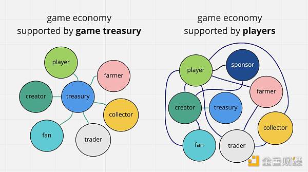 
      Play and Earn 让加密游戏误入歧途