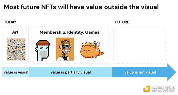 
      金色观察 | 除了艺术品或PFP NFT还有哪些类型及用例