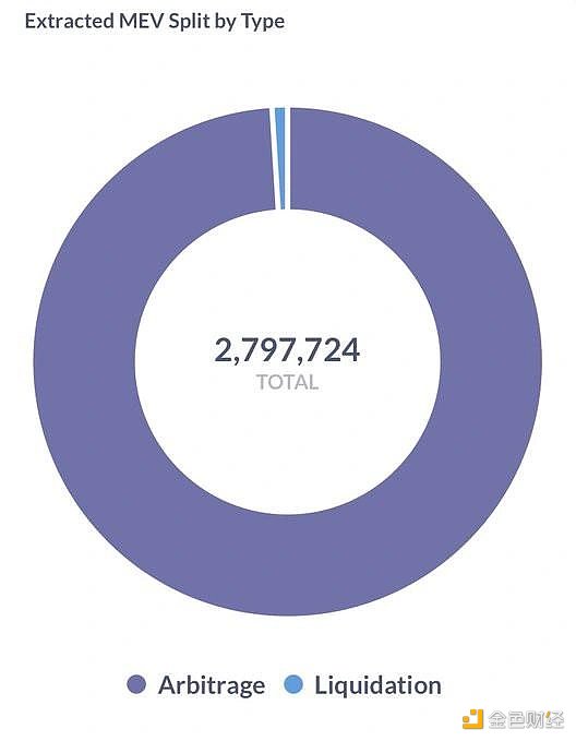 
      详解MEV的运作方式：有多黑暗？以太坊合并对其有何影响？