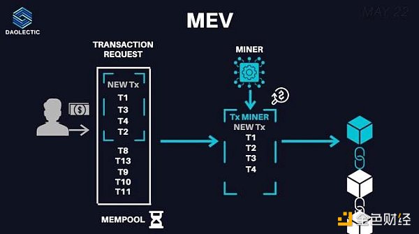 
      详解MEV的运作方式：有多黑暗？以太坊合并对其有何影响？