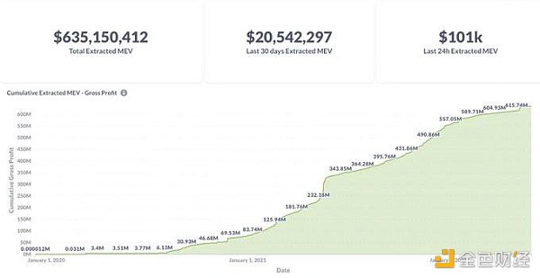 
      详解MEV的运作方式：有多黑暗？以太坊合并对其有何影响？