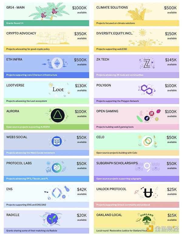 
      金色观察｜Gitcoin第14轮捐赠启动 悉数值得关注的项目